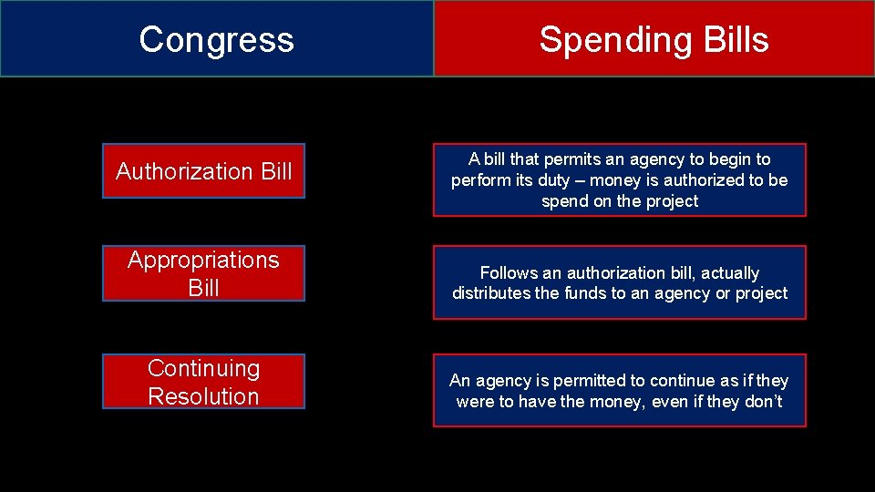 Congress Authorization Bill Spending Bills A bill that permits an agency to begin to