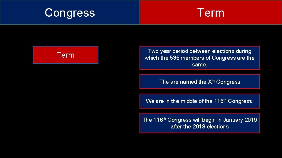 Congress Term Two year period between elections during which the 535 members of Congress