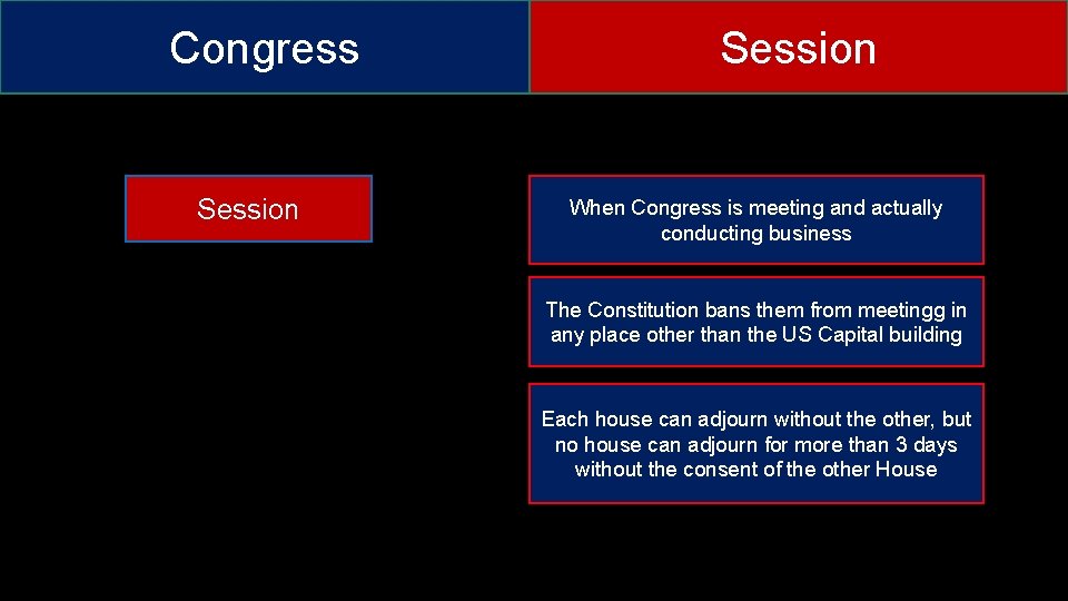 Congress Session When Congress is meeting and actually conducting business The Constitution bans them