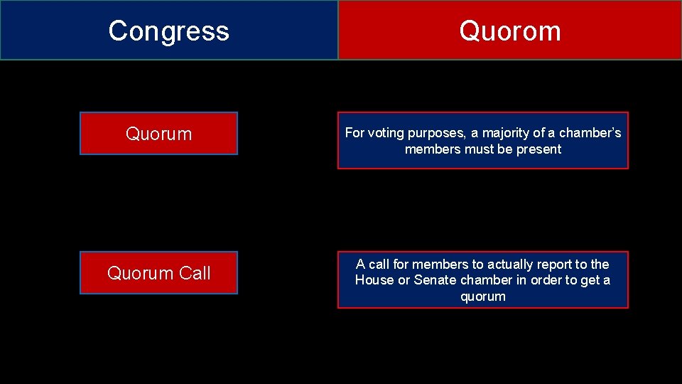 Congress Quorom Quorum For voting purposes, a majority of a chamber’s members must be