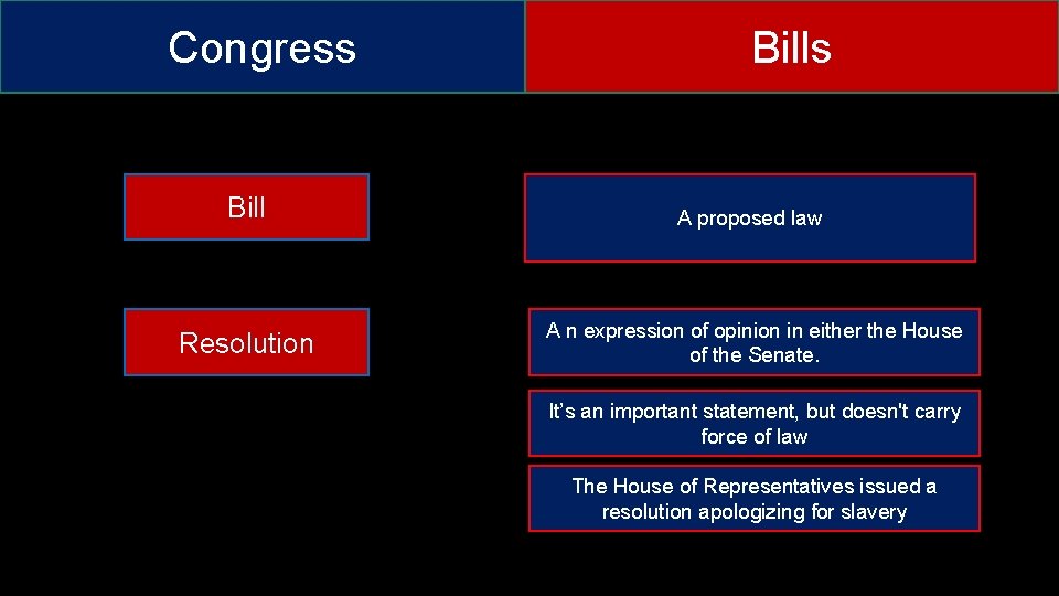 Congress Bill A proposed law Resolution A n expression of opinion in either the