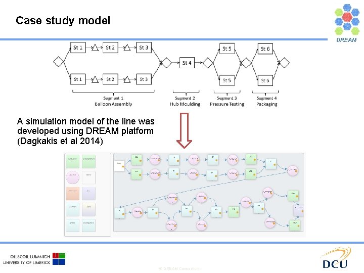 Case study model A simulation model of the line was developed using DREAM platform