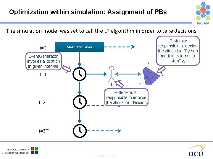 Optimization within simulation: Assignment of PBs The simulation model was set to call the