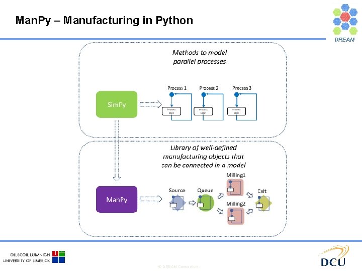 Man. Py – Manufacturing in Python © DREAM Consortium 