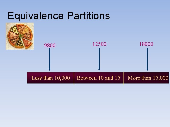 Equivalence Partitions 9800 12500 Less than 10, 000 Between 10 and 15 18000 More