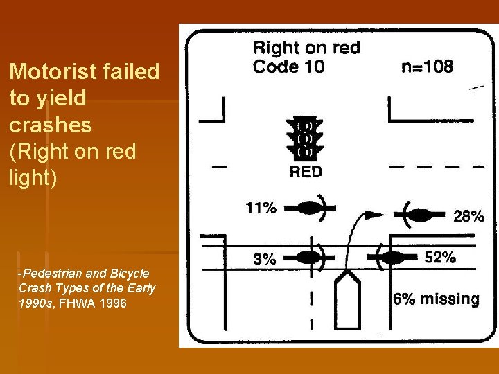 Motorist failed to yield crashes (Right on red light) -Pedestrian and Bicycle Crash Types