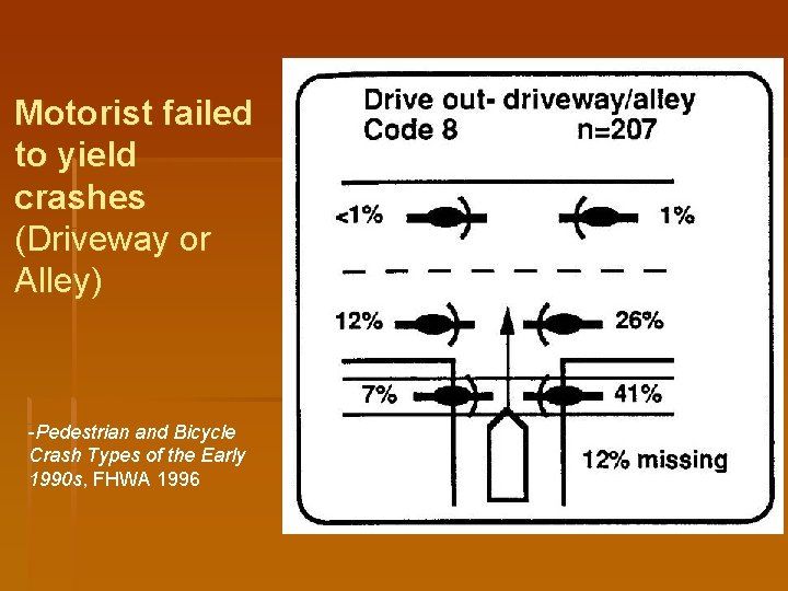 Motorist failed to yield crashes (Driveway or Alley) -Pedestrian and Bicycle Crash Types of