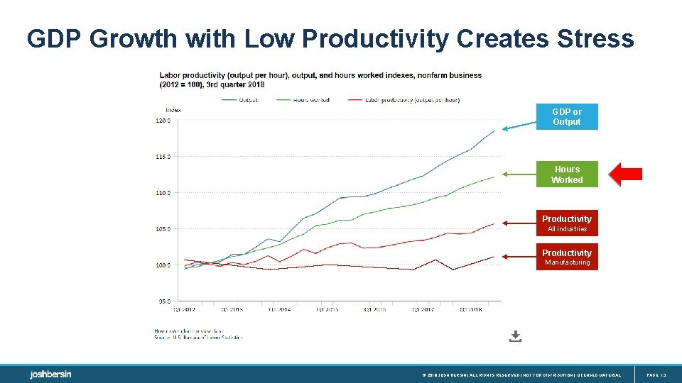GDP Growth with Low Productivity Creates Stress GDP or Output Hours Worked Productivity All