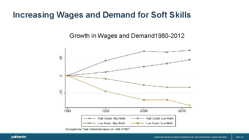 Increasing Wages and Demand for Soft Skills Growth in Wages and Demand 1980 -2012