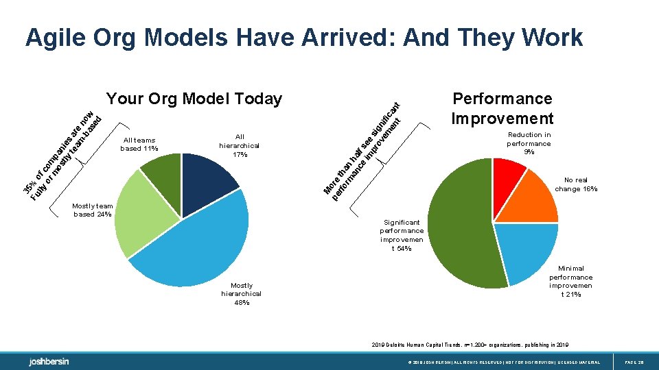 Agile Org Models Have Arrived: And They Work All teams based 11% All hierarchical