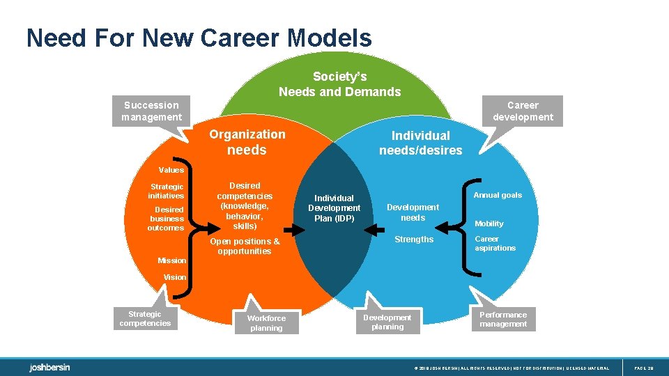 Need For New Career Models Society’s Needs and Demands Succession management Career development Organization