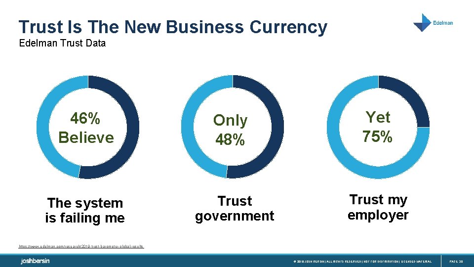 Trust Is The New Business Currency Edelman Trust Data Majority believe the system is