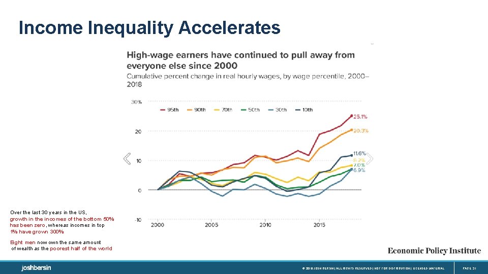 Income Inequality Accelerates Over the last 30 years in the US, growth in the