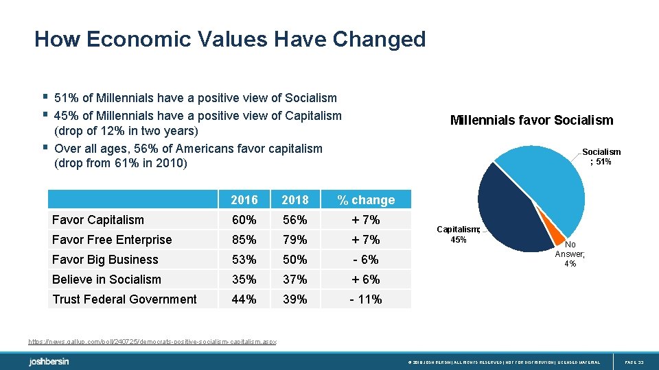 How Economic Values Have Changed § 51% of Millennials have a positive view of