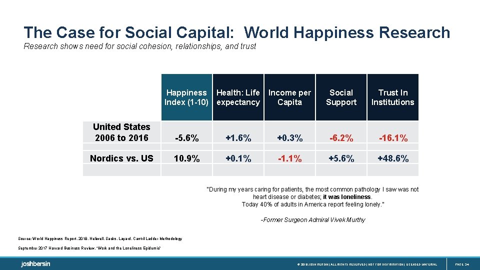 The Case for Social Capital: World Happiness Research shows need for social cohesion, relationships,
