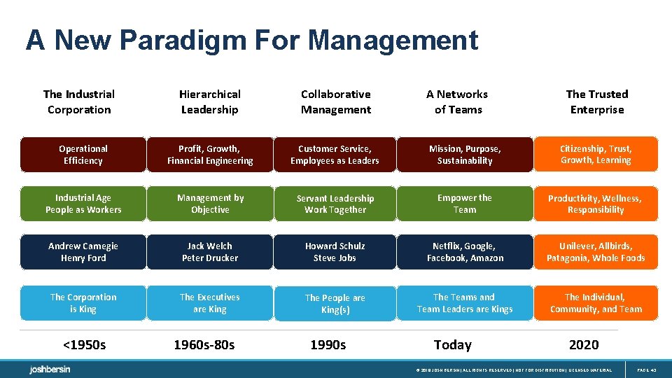 A New Paradigm For Management The Industrial Corporation Collaborative Management Operational Efficiency Profit, Growth,