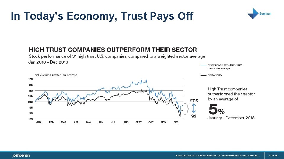 In Today’s Economy, Trust Pays Off © 2019 JOSH BERSIN | ALL RIGHTS RESERVED