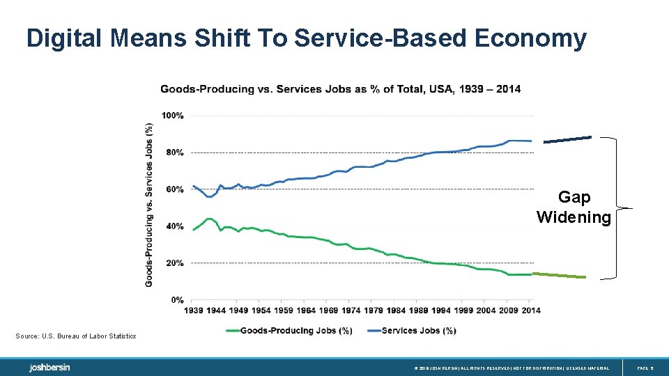 Digital Means Shift To Service-Based Economy Gap Widening Source: U. S. Bureau of Labor