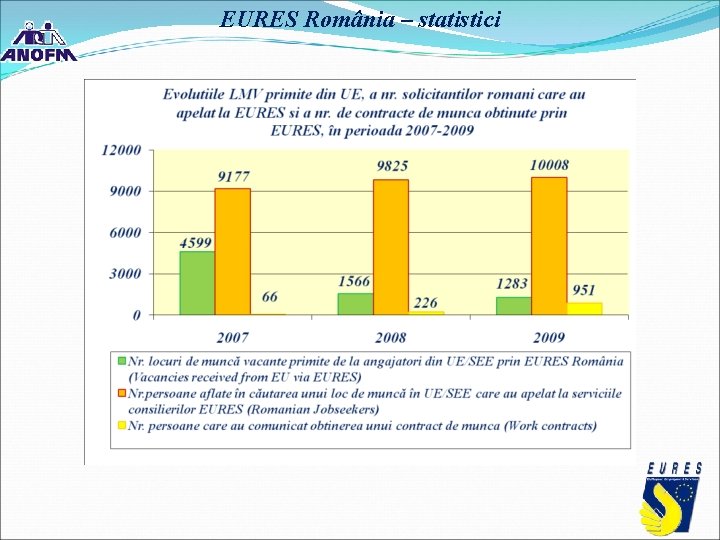EURES România – statistici EURES România – statistici