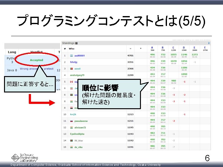 プログラミングコンテストとは(5/5) 問題に正答すると. . . 順位に影響 (解けた問題の難易度・ 解けた速さ) Department of Computer Science, Graduate School of