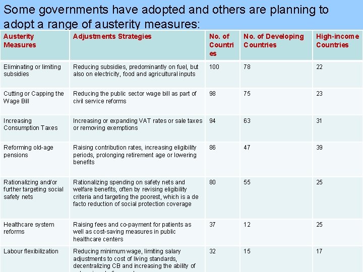 Some governments have adopted and others are planning to adopt a range of austerity