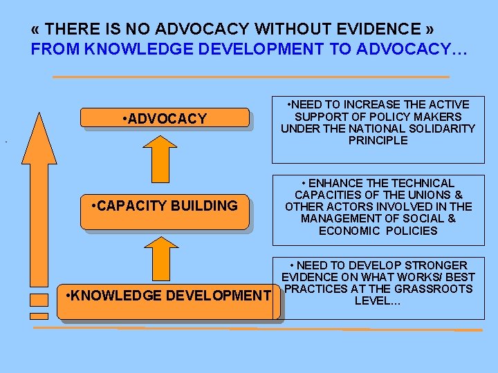  « THERE IS NO ADVOCACY WITHOUT EVIDENCE » FROM KNOWLEDGE DEVELOPMENT TO ADVOCACY…