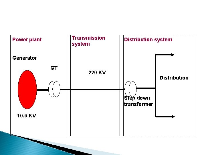 Transmission system Power plant Distribution system Generator GT 220 KV Distribution Step down transformer
