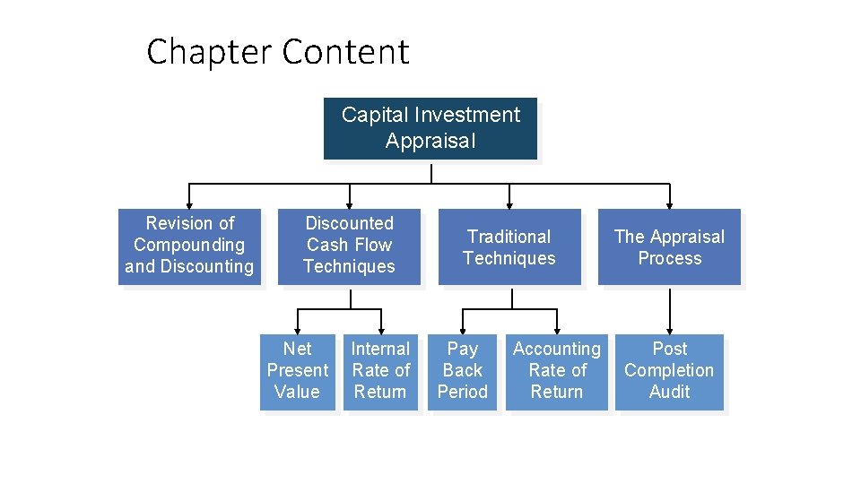 Chapter Content Capital Investment Appraisal Revision of Compounding and Discounting Discounted Cash Flow Techniques