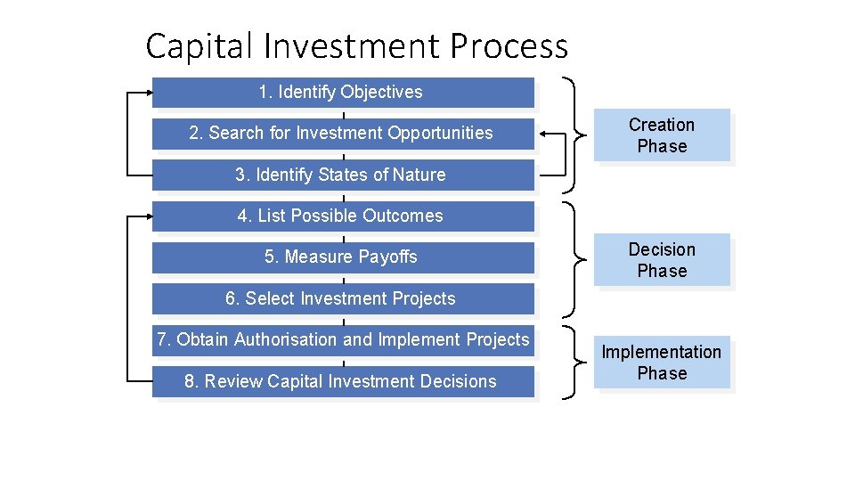 Capital Investment Process 1. Identify Objectives 2. Search for Investment Opportunities Creation Phase 3.