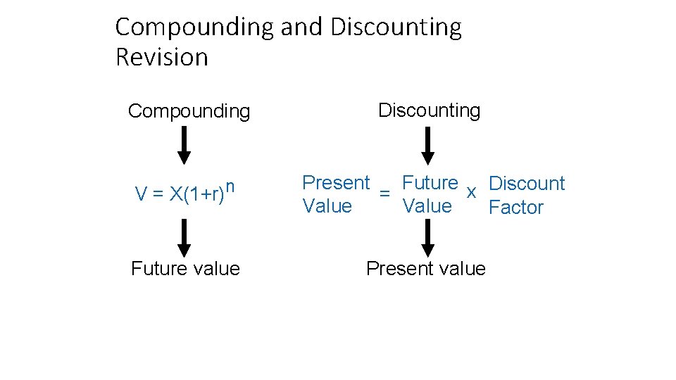 Compounding and Discounting Revision Compounding Discounting V = X(1+r)n Present Future x Discount =