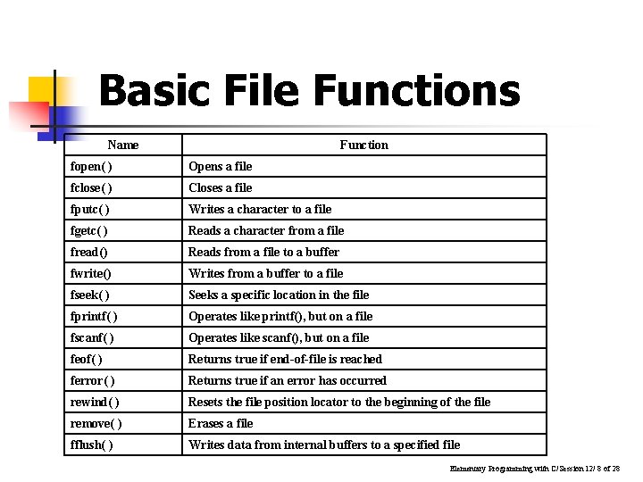 Basic File Functions Name Function fopen( ) Opens a file fclose( ) Closes a Basic File Functions Name Function fopen( ) Opens a file fclose( ) Closes a