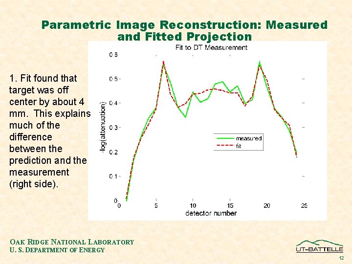 Parametric Image Reconstruction: Measured and Fitted Projection 1. Fit found that target was off