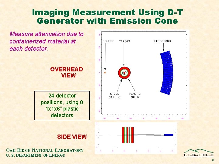 Imaging Measurement Using D-T Generator with Emission Cone Measure attenuation due to containerized material