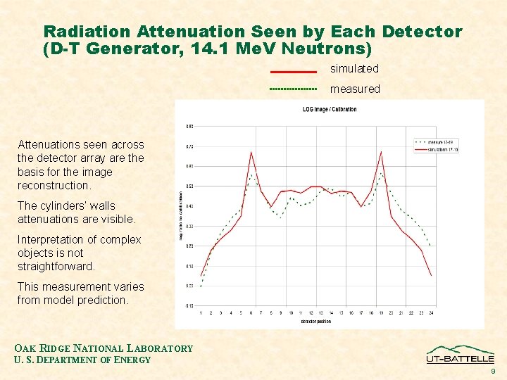 Radiation Attenuation Seen by Each Detector (D-T Generator, 14. 1 Me. V Neutrons) simulated