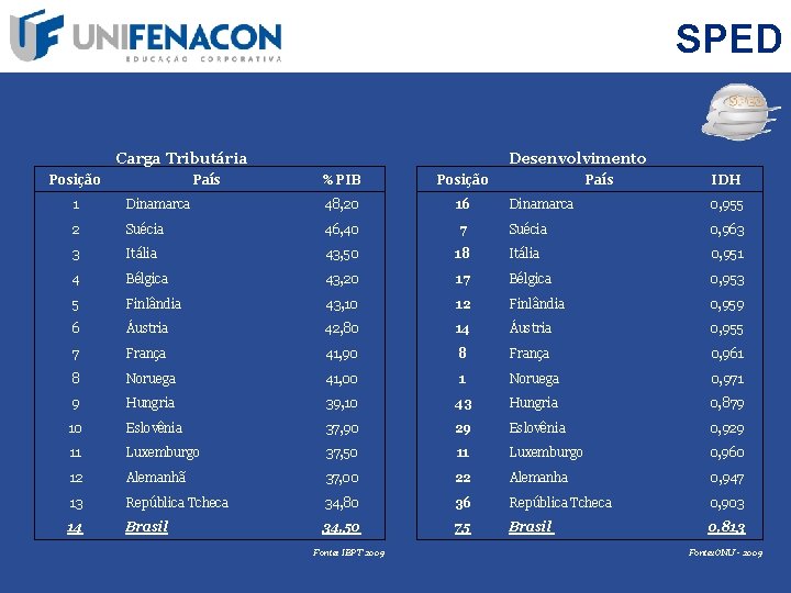 SPED Carga Tributária Posição País Desenvolvimento % PIB Posição País IDH 1 Dinamarca 48,