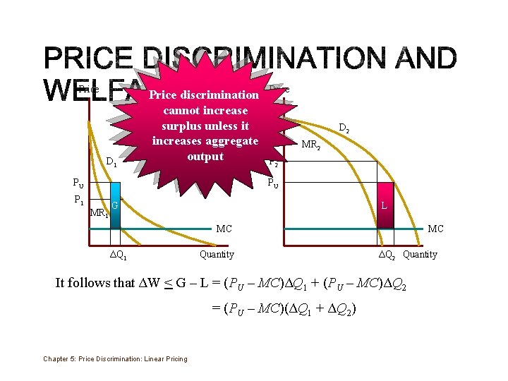 Price D 1 Price discrimination cannot increase surplus unless it increases aggregate output PU