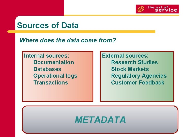 Sources of Data Where does the data come from? Internal sources: Documentation Databases Operational