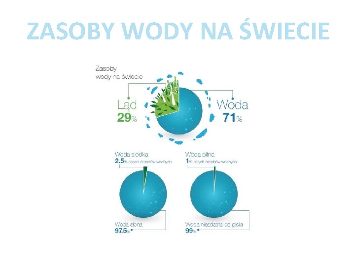 ZASOBY WODY NA ŚWIECIE 