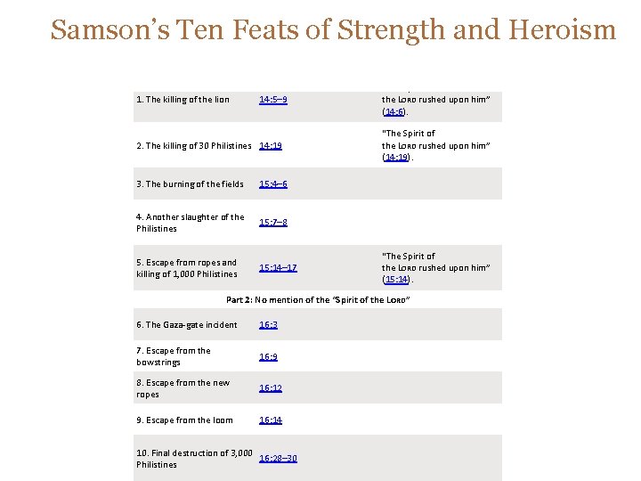 Samson’s Ten Feats of Strength and Heroism Part 1: Three mentions of the “Spirit