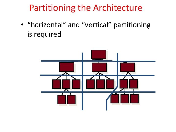 Partitioning the Architecture • “horizontal” and “vertical” partitioning is required 