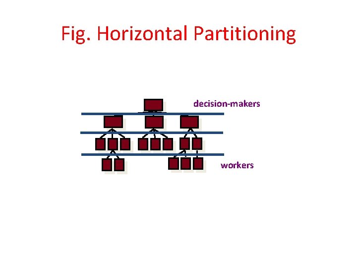 Fig. Horizontal Partitioning decision-makers workers Fig. Horizontal Partitioning decision-makers workers
