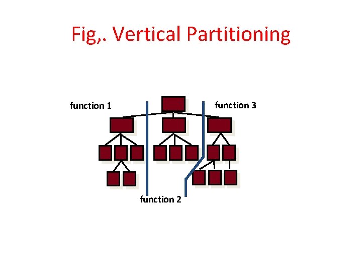 Fig, . Vertical Partitioning function 3 function 1 function 2 