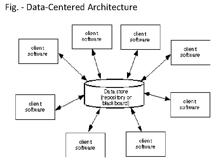 Fig. - Data-Centered Architecture 