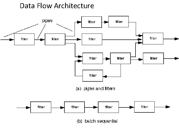 Data Flow Architecture Data Flow Architecture
