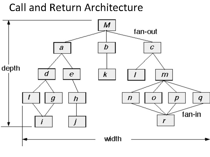 Call and Return Architecture Call and Return Architecture
