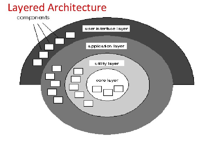 Layered Architecture Layered Architecture