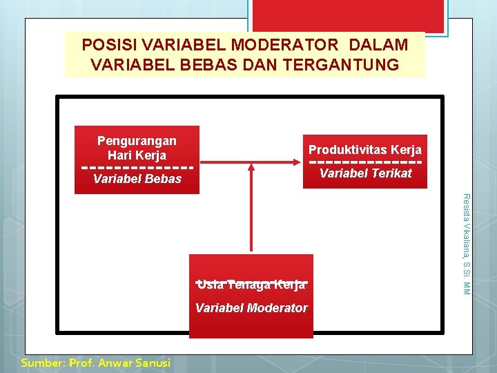POSISI VARIABEL MODERATOR DALAM VARIABEL BEBAS DAN TERGANTUNG 19/10/2013 Pengurangan Hari Kerja Produktivitas Kerja
