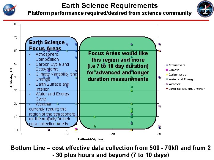 Earth Science Requirements Platform performance required/desired from science community Earth Science Focus Areas •