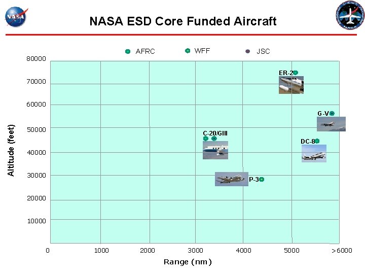 NASA ESD Core Funded Aircraft AFRC 80000 WFF JSC ER-2 70000 60000 Altitude (feet)