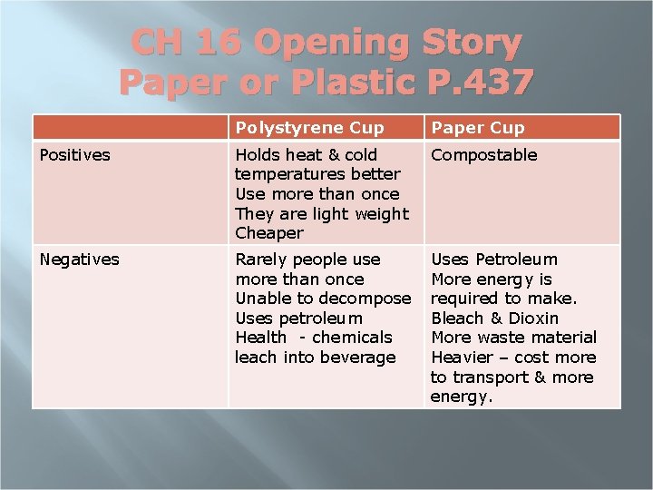 CH 16 Opening Story Paper or Plastic P. 437 Polystyrene Cup Paper Cup Positives